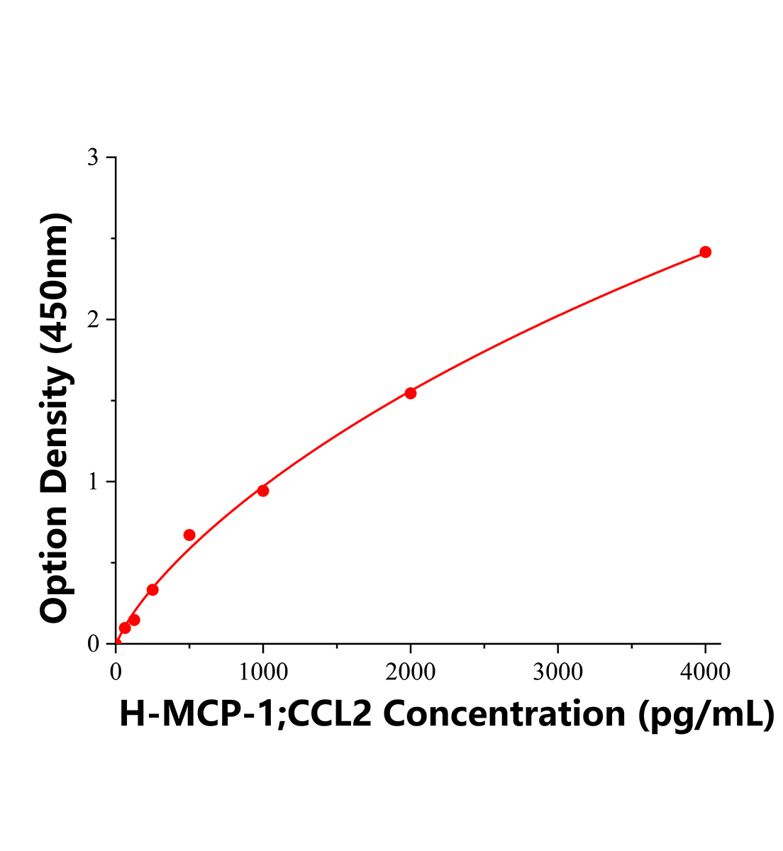 人單核細胞趨化蛋白1(MCP-1;CCL2)ELISA試劑盒主圖