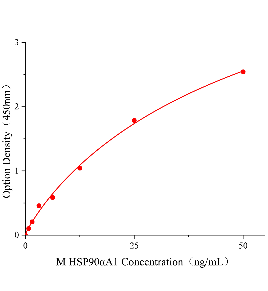 小鼠90kDa熱休克蛋白αA1(HSP90αA1)ELISA試劑盒主圖