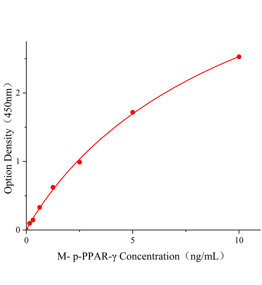 小鼠磷酸化過(guò)氧化物酶體增殖物激活受體γ(p-PPAR-γ)主圖