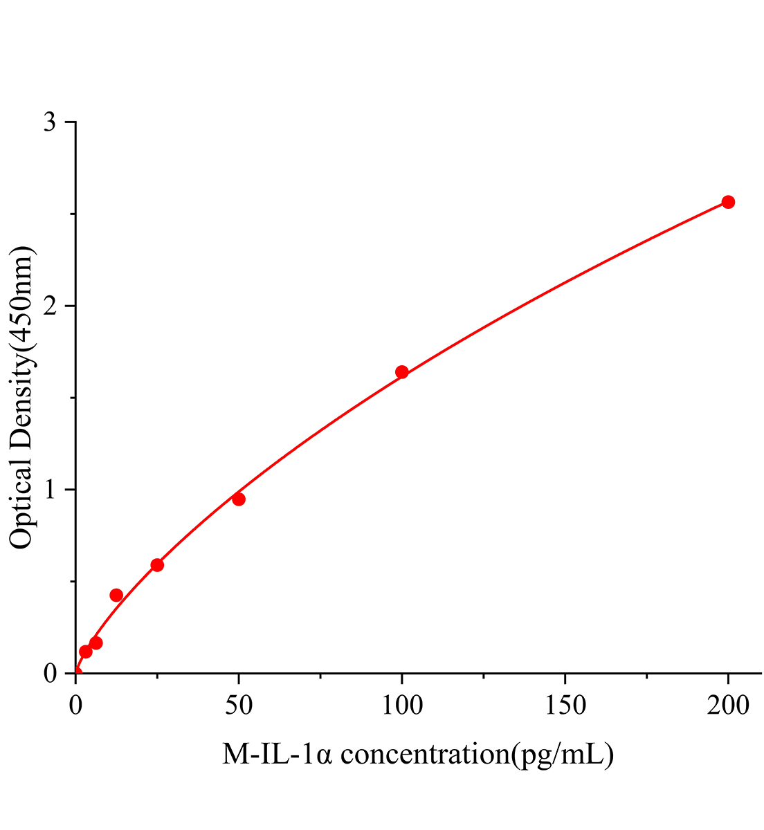 小鼠白細(xì)胞介素1α(IL-1α)ELISA試劑盒主圖