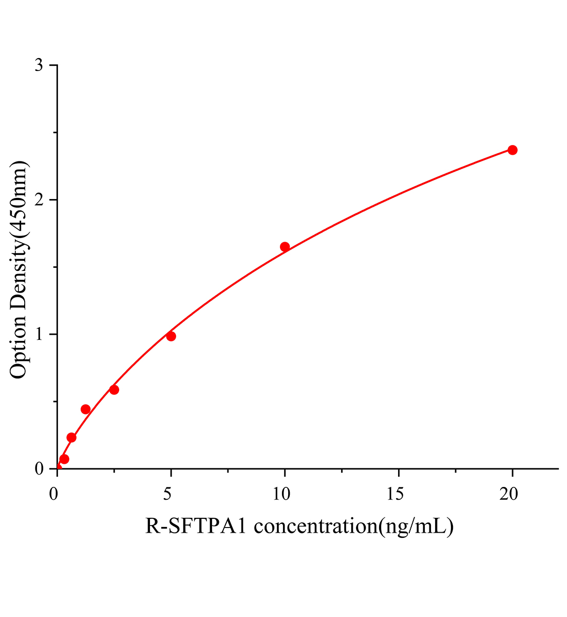 大鼠表面活性物質(zhì)關聯(lián)蛋白A(SFTPA1)ELISA試劑盒主圖