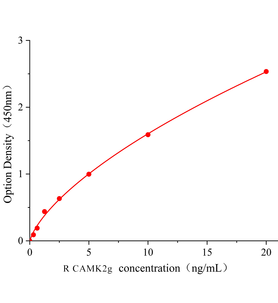 大鼠鈣/鈣調蛋白依賴性蛋白激酶Ⅱγ(CAMK2g)ELISA試劑盒主圖
