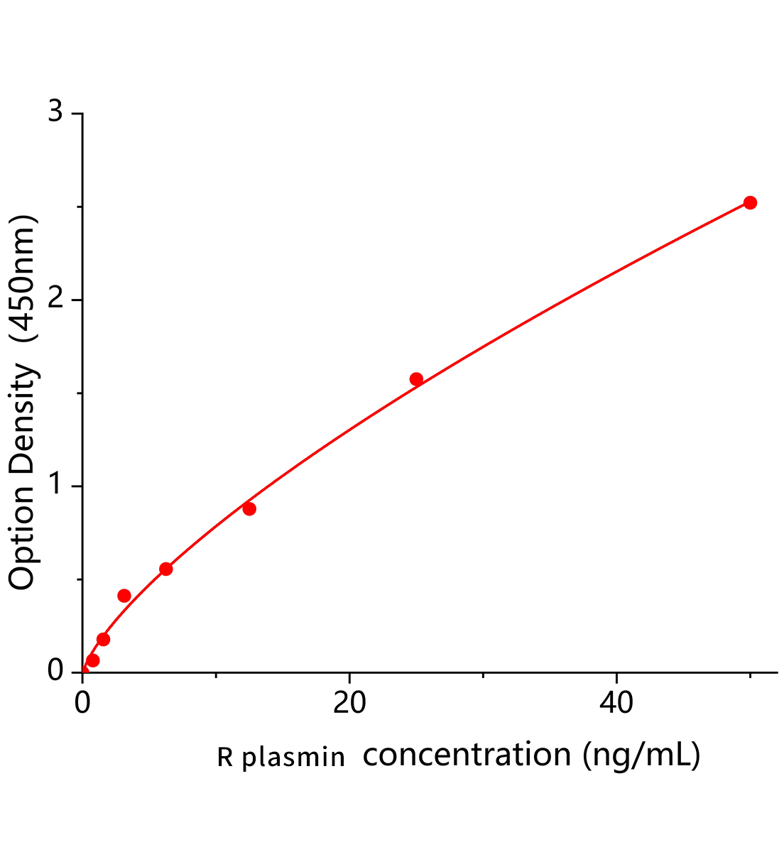 大鼠纖溶酶(plasmin)ELISA試劑盒主圖