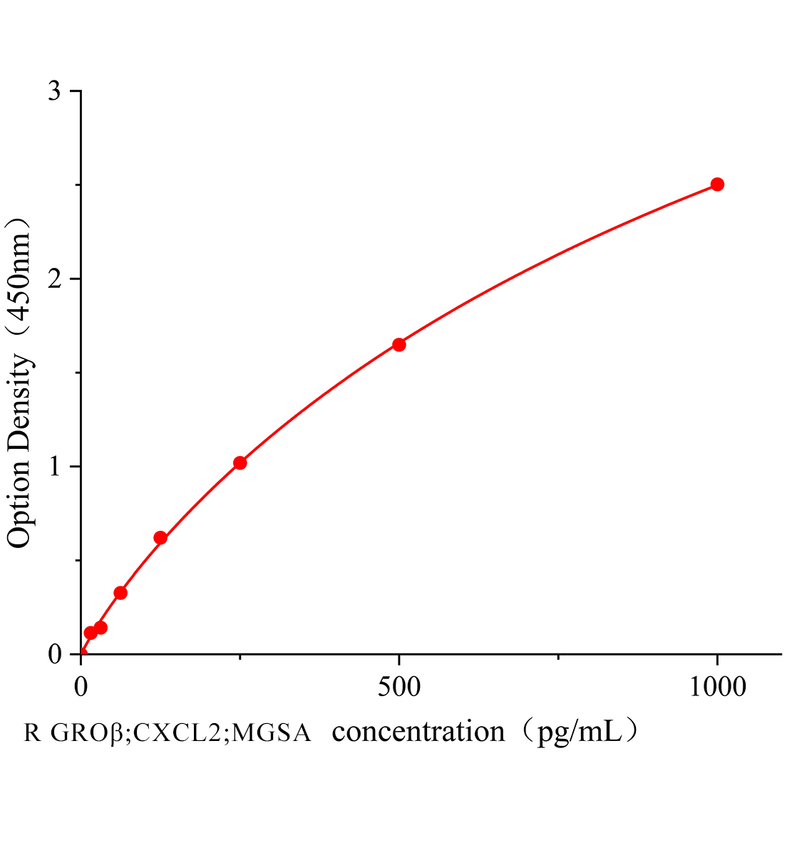 大鼠生長調(diào)節(jié)致癌基因β;黑素瘤生長刺激因子(GROβ;CXCL2;MGSA)ELISA試劑盒主圖