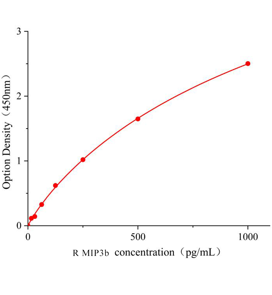 大鼠巨噬細(xì)胞炎性蛋白3β(MIP3b)ELISA試劑盒主圖