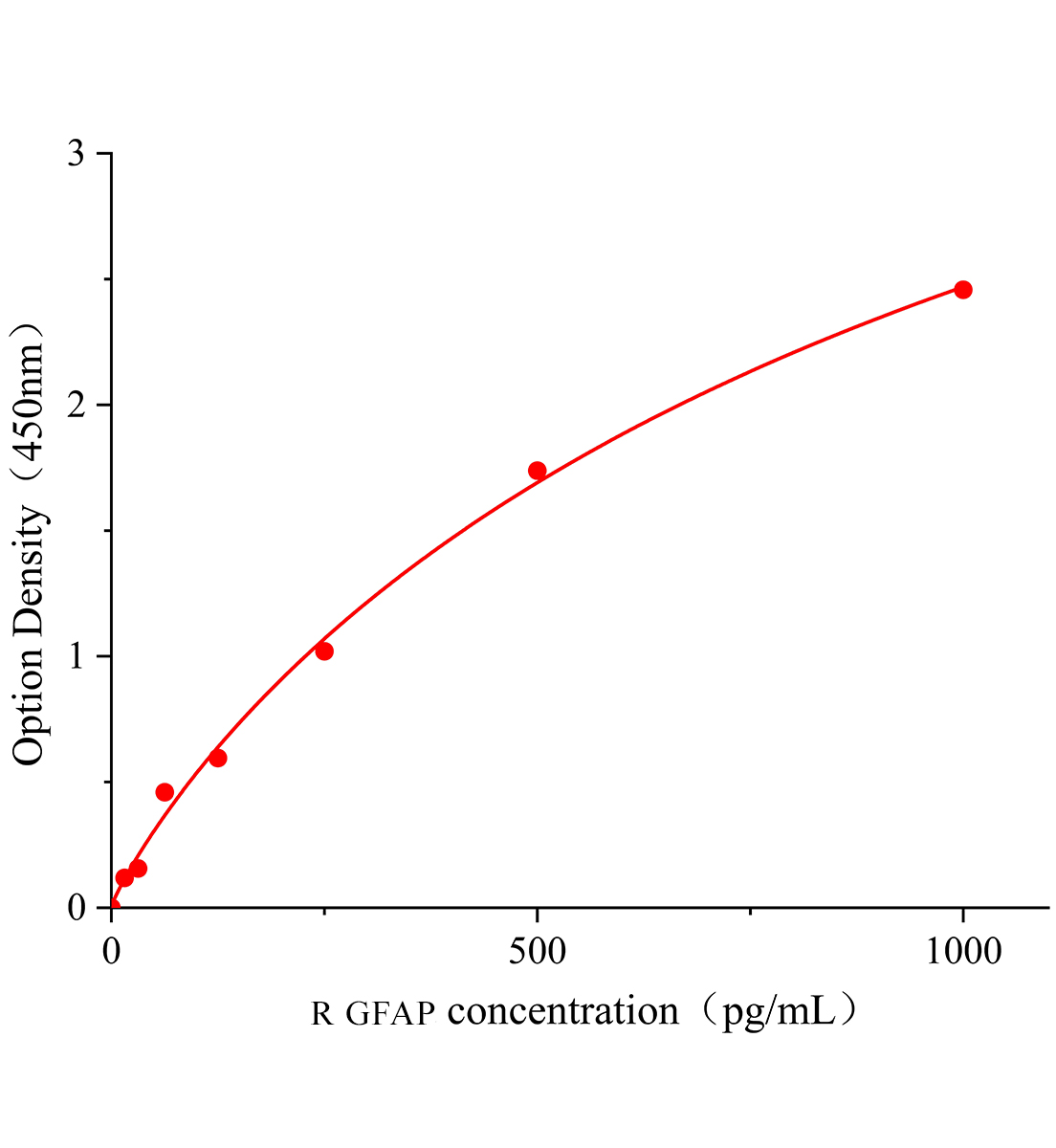 大鼠神經(jīng)膠質(zhì)纖維酸性蛋白(GFAP)ELISA試劑盒主圖