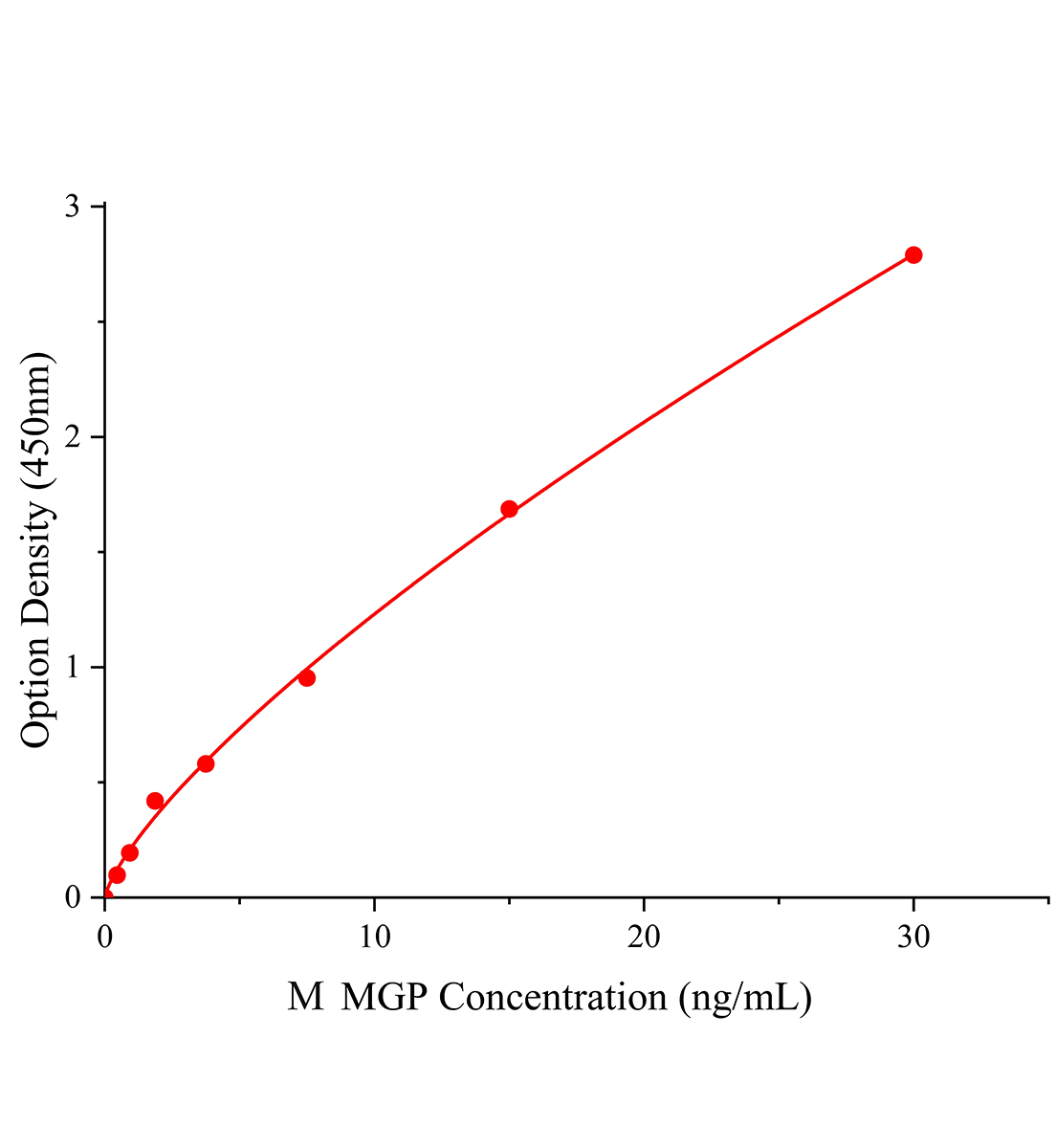 小鼠基質(zhì)Gla蛋白(MGP)ELISA試劑盒主圖