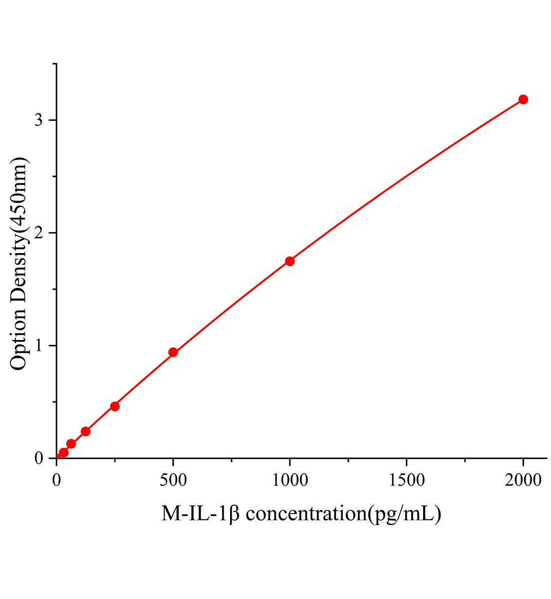 大鼠白細(xì)胞介素1β(IL-1β)ELISA試劑盒主圖
