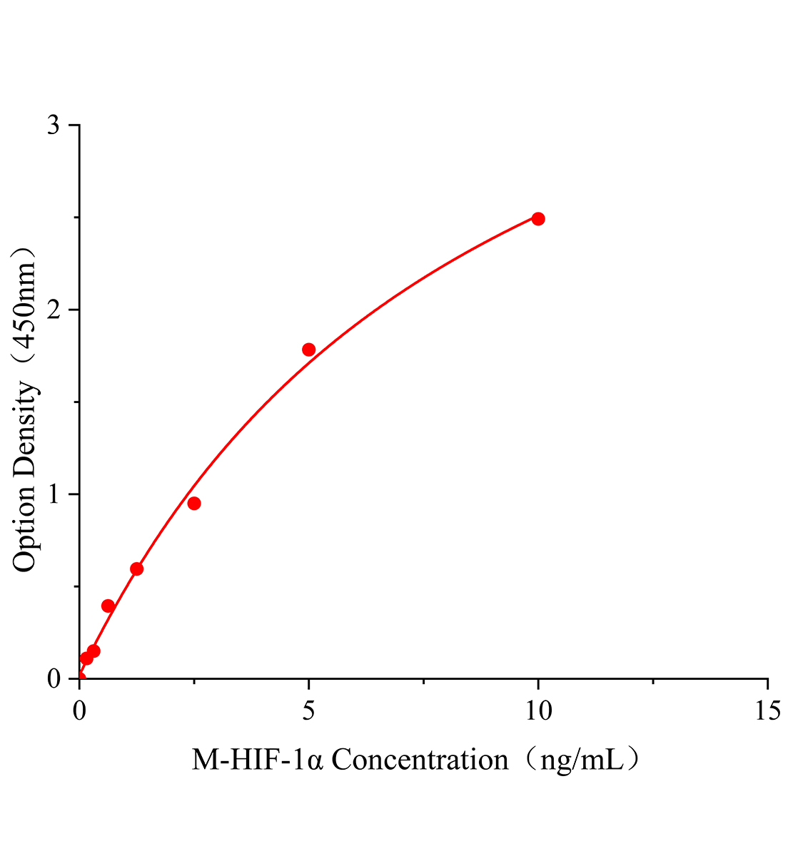 小鼠低氧誘導(dǎo)因子-1α(HIF-1α)ELISA試劑盒主圖