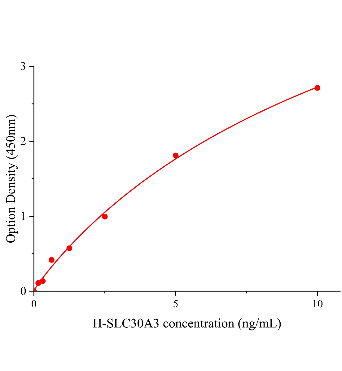 人溶質(zhì)載體家族30成員3(SLC30A3)ELISA試劑盒主圖