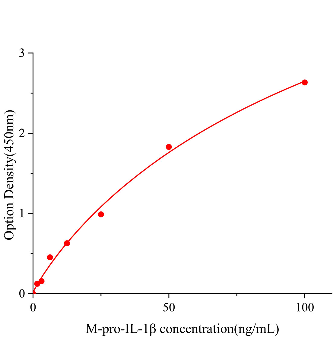 小鼠白細(xì)胞介素1β前體(pro-IL-1β)ELISA試劑盒主圖